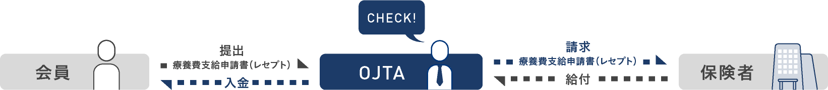 会員様が提出した療養費支給申請書（レセプト）をOJTAがチェックし、保険者に療養費を請求し会員様に入金します。