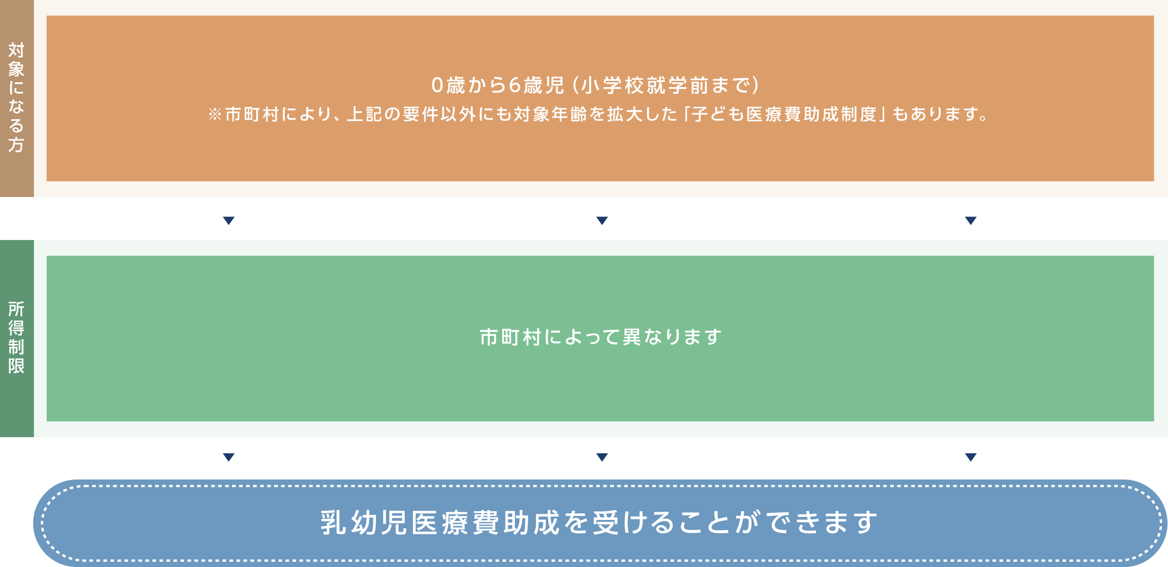 大阪府内の市町村に住所がある0歳から6歳児（小学校就学前まで）は乳幼児医療費助成を受けることができます。