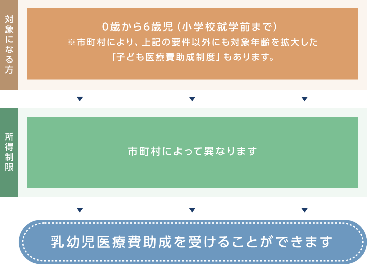 大阪府内の市町村に住所がある0歳から6歳児（小学校就学前まで）は乳幼児医療費助成を受けることができます。