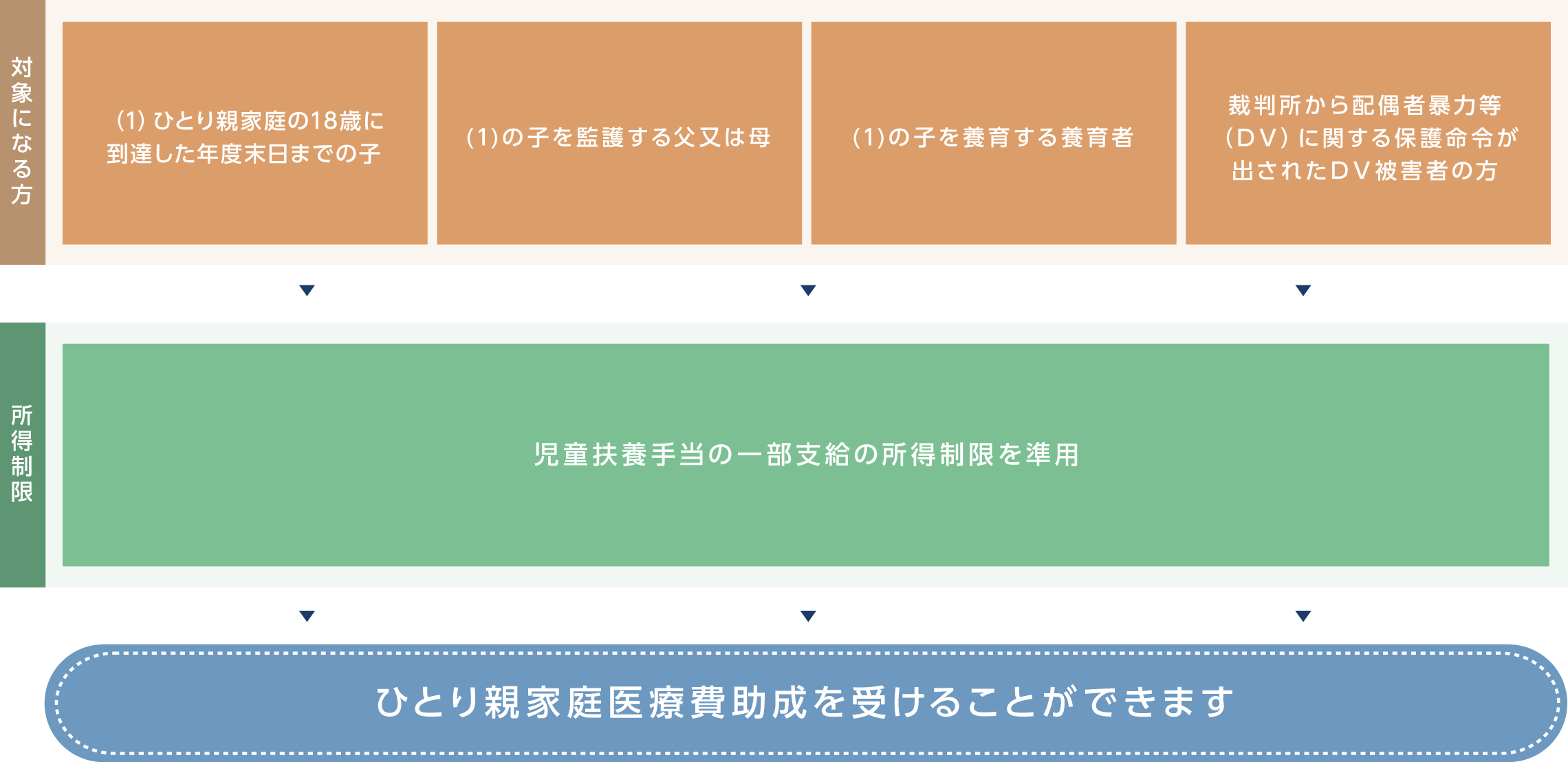 所得制限など制限はありますが、18歳に到達した年度末日までの子に加え、その子を監護する父又は母、その子を養育する養育者はひとり親家庭医療費助成を受けることができます。