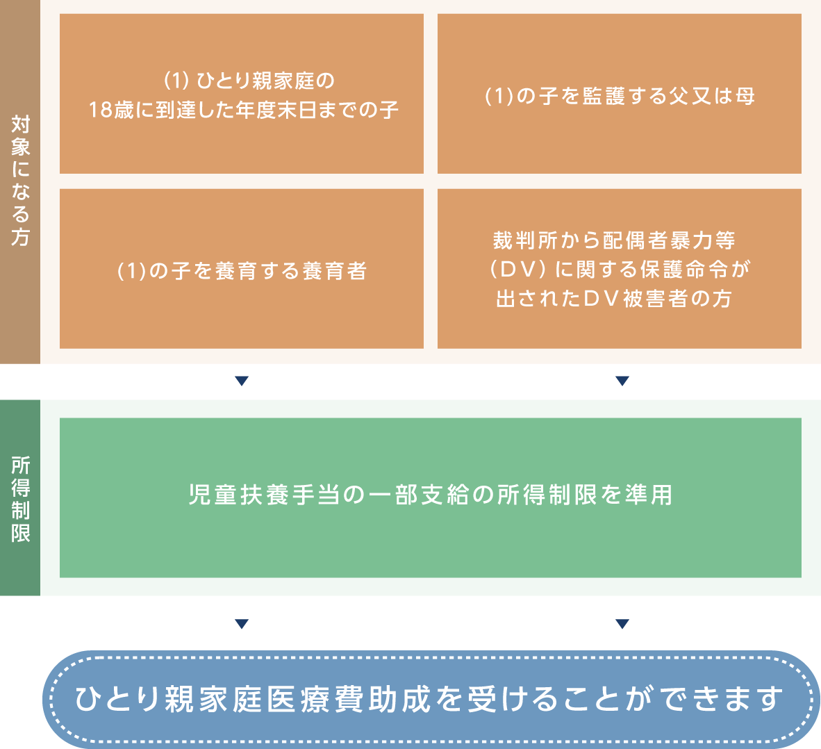 所得制限など制限はありますが、18歳に到達した年度末日までの子に加え、その子を監護する父又は母、その子を養育する養育者はひとり親家庭医療費助成を受けることができます。